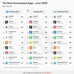 Threads Continues To See Strong Download Momentum