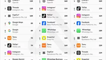 Threads Continues To See Strong Download Momentum