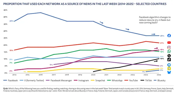 Reuters Institute Digital News Report 2025