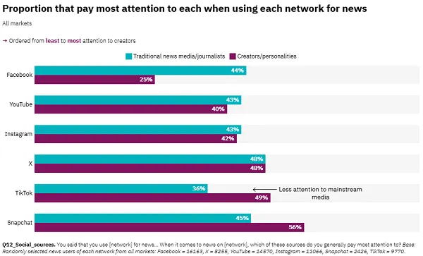 Reuters Institute Digital News Report 2025