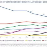 Report Finds X Remains a Key News Source for Many
