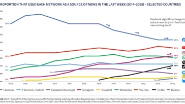 Report Finds X Remains a Key News Source for Many
