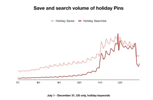Pinterest Holiday Guide 2025