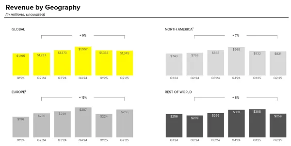 Snapchat Q2 2025