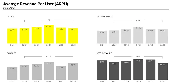 Snapchat Q2 2025
