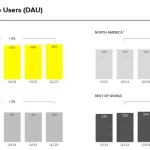 Snapchat Faces Major Challenges Based on Its Q2 Performance Numbers