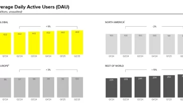 Snapchat Faces Major Challenges Based on Its Q2 Performance Numbers