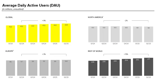 Snapchat Faces Major Challenges Based on Its Q2 Performance Numbers