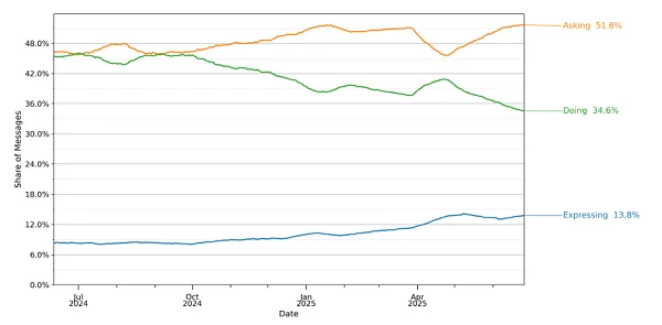 ChatGPT usage report