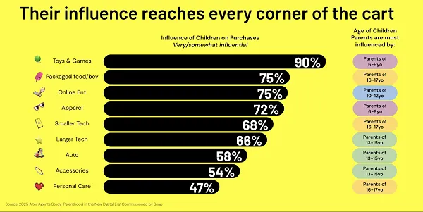 Snapchat parents report