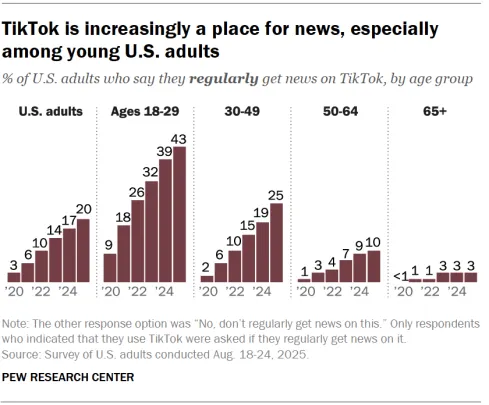 Pew Social Media News Report 2025