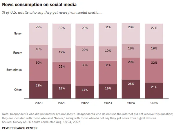 Pew Social Media News Report 2025