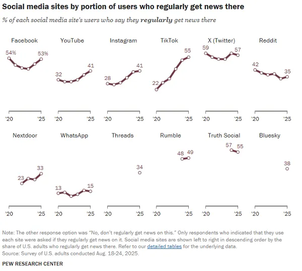 Pew Social Media News Report 2025