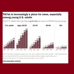 Report Finds Facebook and TikTok Are Key News Sources