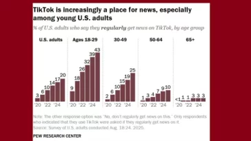 Report Finds Facebook and TikTok Are Key News Sources