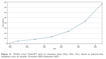 OpenAI Shares Data on How People Are Using ChatGPT