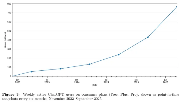 OpenAI Shares Data on How People Are Using ChatGPT