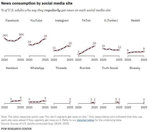 Pew Research Social Media News usage