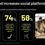 Snapchat Shares Insight Into How Parents Use Social Media