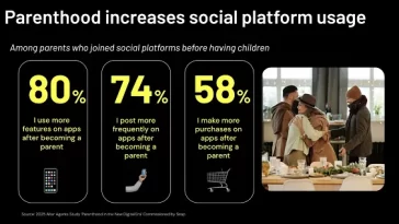 Snapchat Shares Insight Into How Parents Use Social Media
