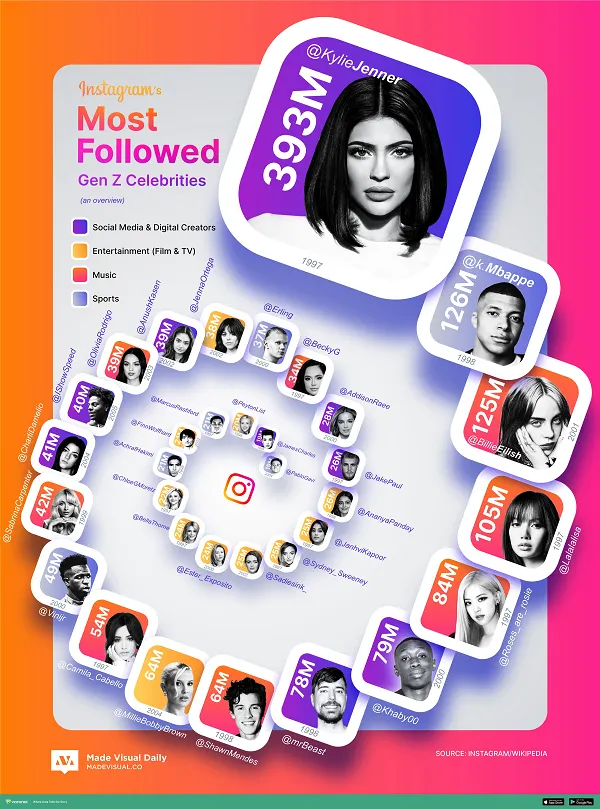 The most followed Gen Z celebrities on Instagram