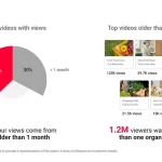 YouTube Provides AI-Powered Data on Content Impact