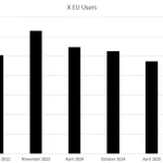 X Reports Higher Usage in EU in Latest DSA Report