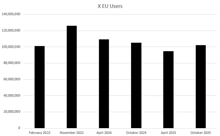 X Reports Higher Usage in EU in Latest DSA Report