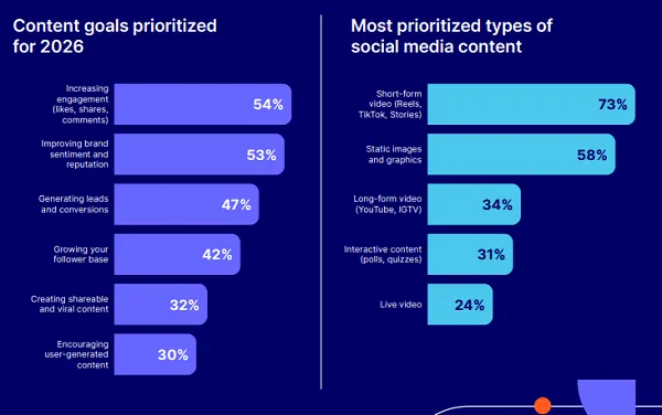 Emplifi State of Social Media Marketing 2026