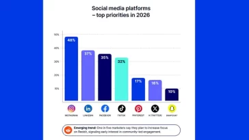 How Marketers Are Planning To Use AI, Influencers and More in 2026