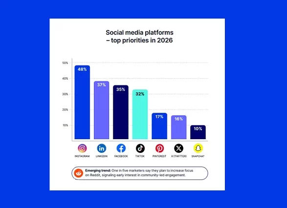 How Marketers Are Planning To Use AI, Influencers and More in 2026