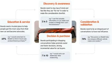 Reddit Says Women Auto Buyers Are Increasingly Turning to the App