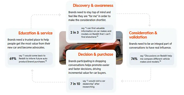 Reddit Says Women Auto Buyers Are Increasingly Turning to the App