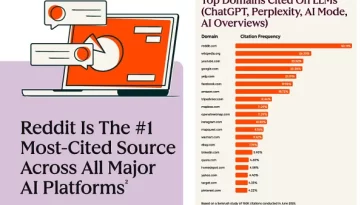 Hubspot Publishes New Guide to Reddit Marketing for B2B Brands