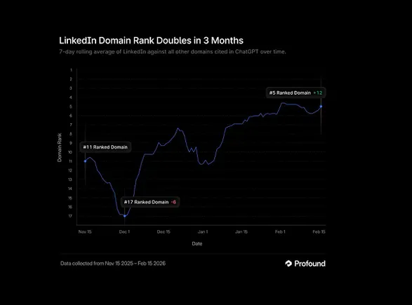LinkedIn is a leading source for AI answers