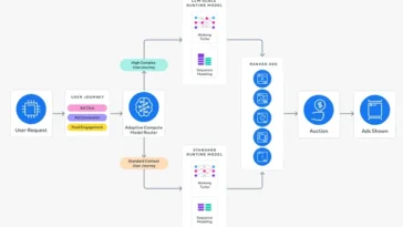 Meta highlights improvements to its ad serving program