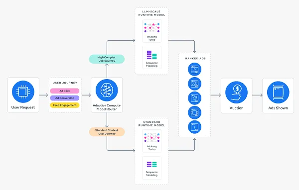 Meta highlights improvements to its ad serving program